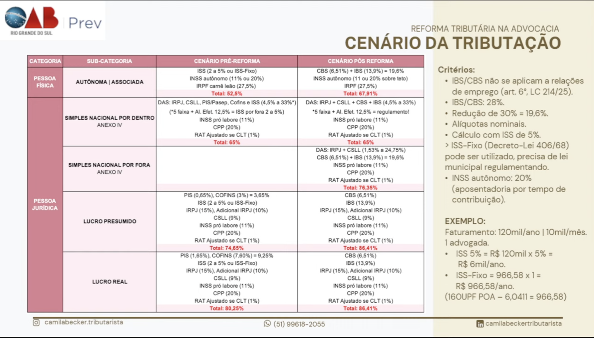 Simulações mostram impacto relevante na carga tributária