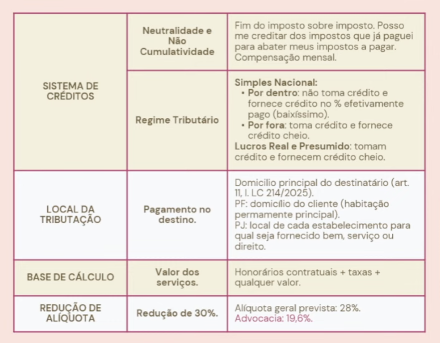 Características do IVA dual na Advocacia 